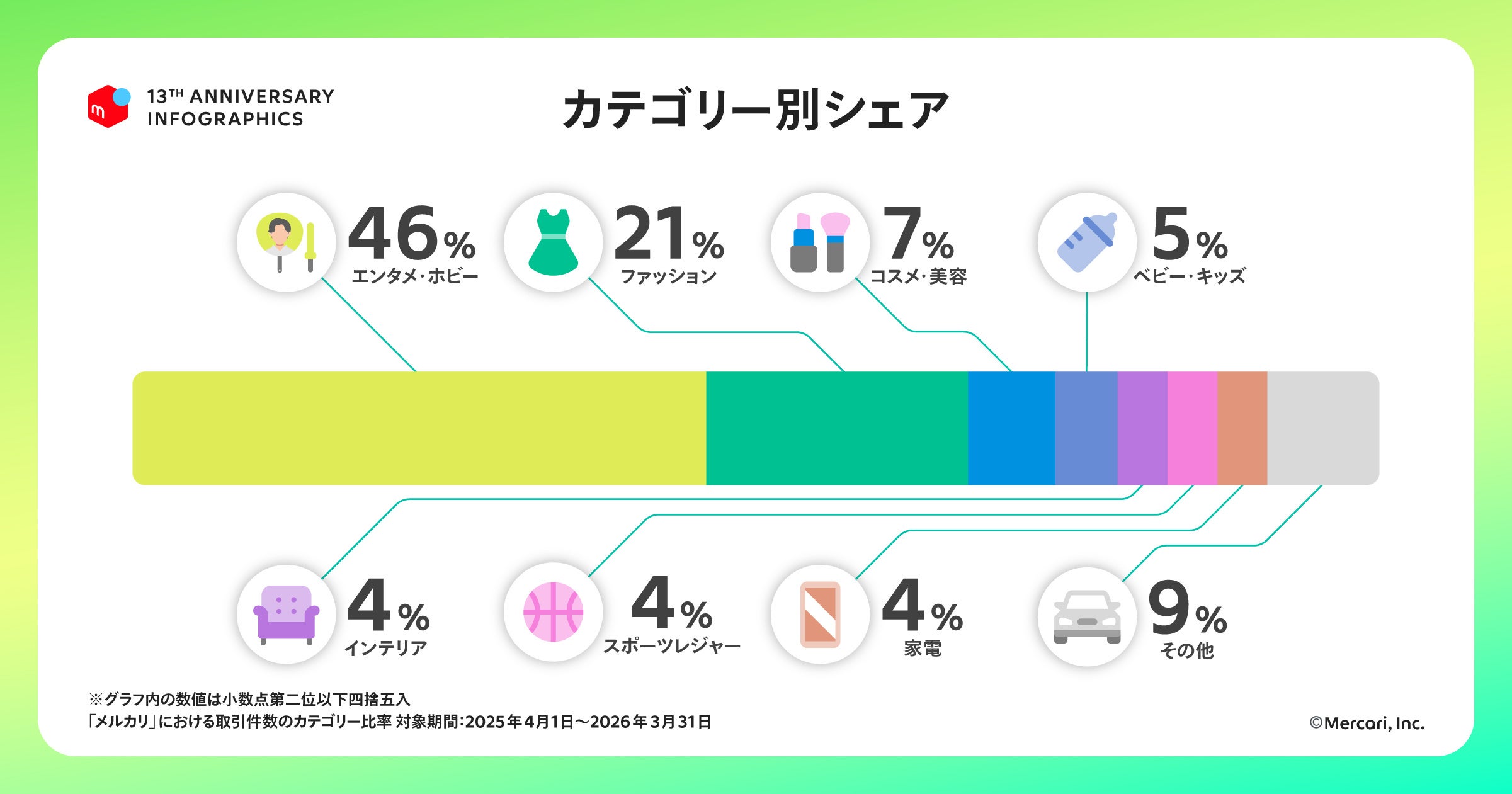 公式カテゴリー図:エンタメ・ホビー46%、ファッション21%、コスメ・美容7%、ベビー・キッズ5%、インテリア・スポーツレジャー・家電各4%、その他9%