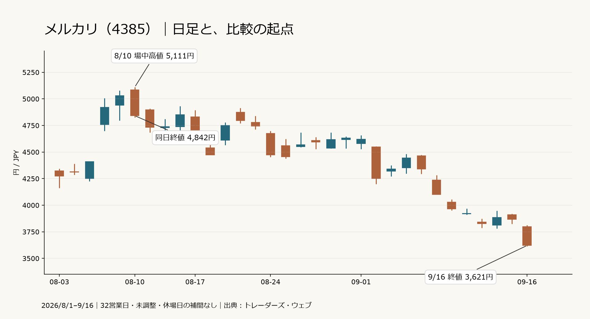 メルカリ日足:8月10日場中高値5,111円、同日終値4,842円、9月16日終値3,621円