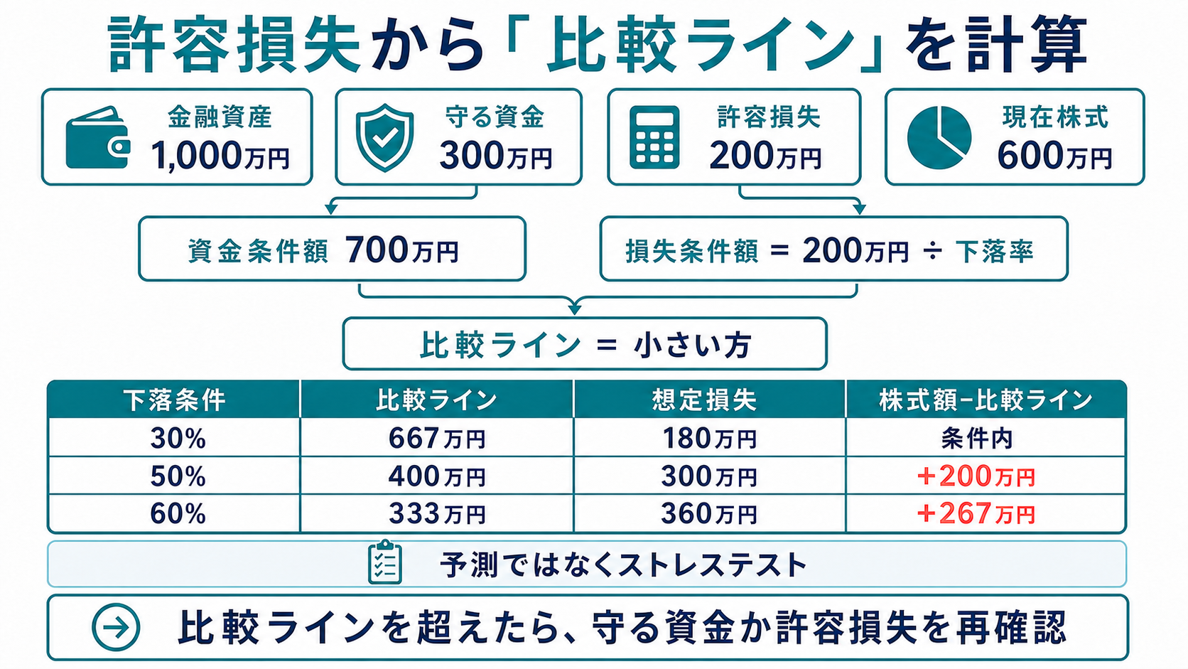 金融資産1,000万円、守る資金300万円、許容損失200万円、現在株式600万円を例に、30%、50%、60%下落時の比較ラインと損失額を計算する表