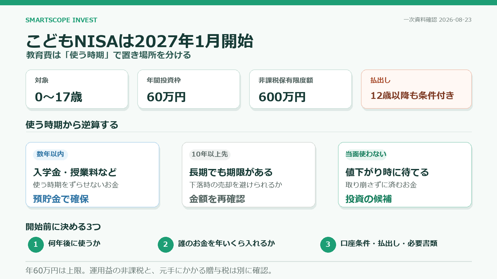 こどもNISAの対象0〜17歳、年60万円、上限600万円、条件付き払出しと、教育費を使う時期で預貯金・投資候補に分ける判断図